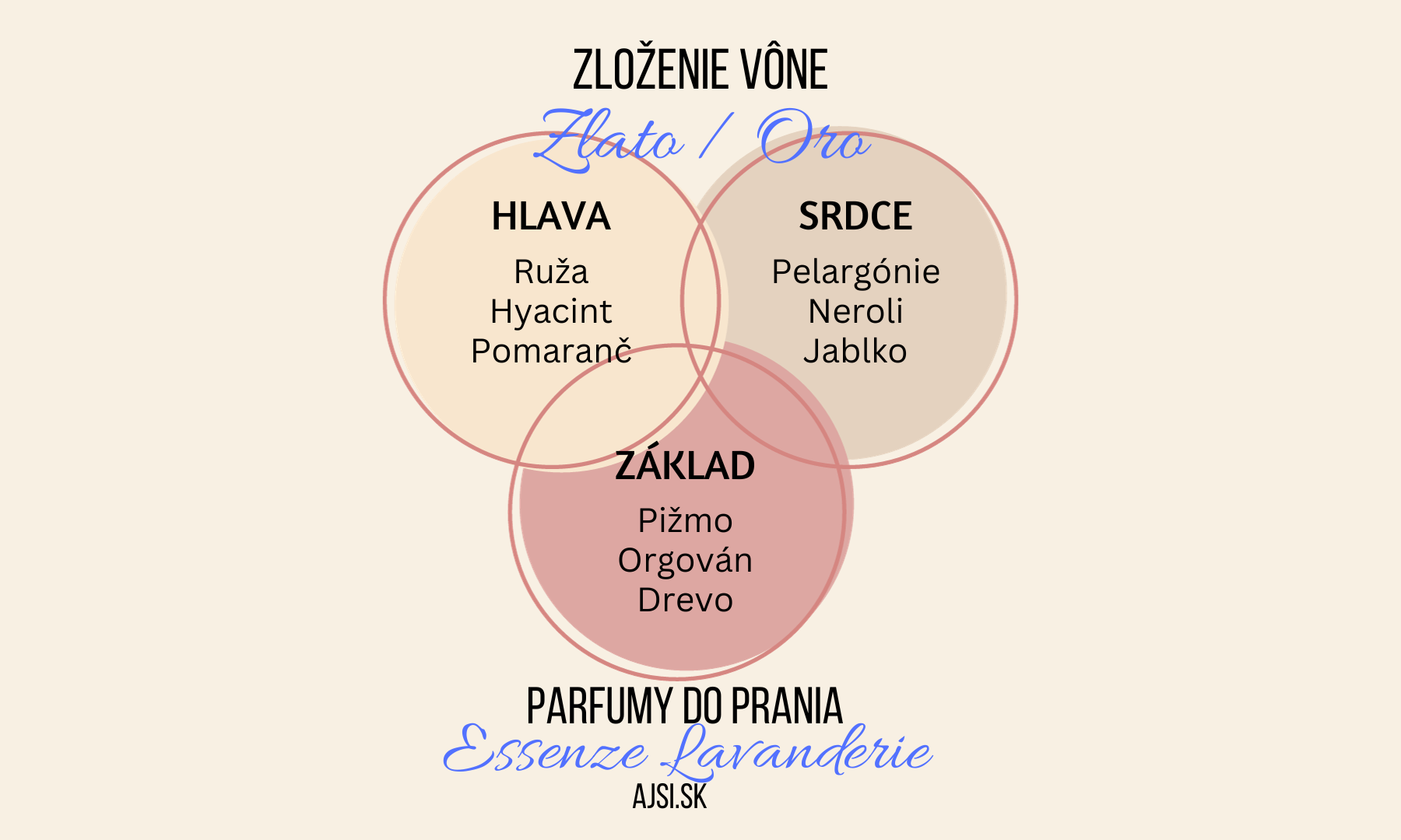 Oro zloženie vône Essenze Lavanderie ajsi.sk